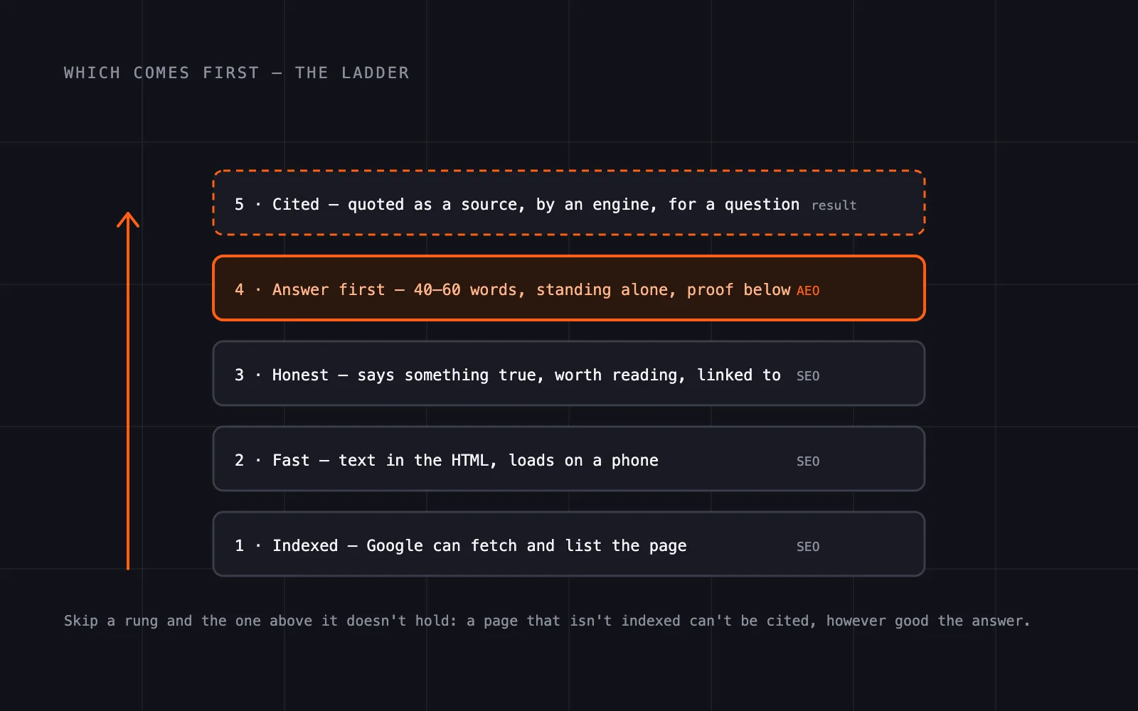 The SEO vs AEO ladder — indexed, fast, honest (SEO rungs), answer first (the AEO rung), cited (the result); skip a rung and the one above doesn't hold